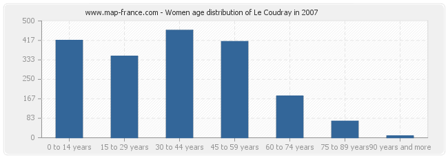 Women age distribution of Le Coudray in 2007